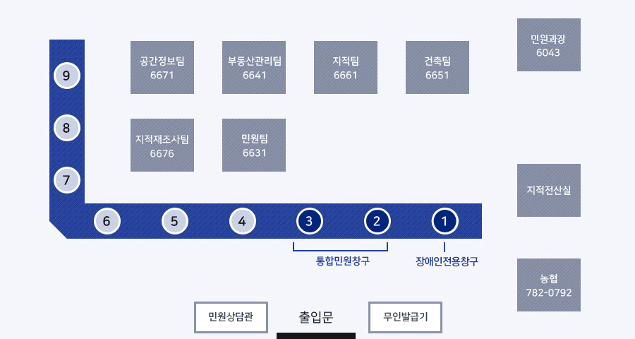출입문으로 들어오시면 좌측에 민원상담관, 우측에 무인발급기, 정면 우측에서 좌측으로 1번 장애인전용창구, 2~3번 통합민원창구와 4~6번 창구가 있으며 창구에대한 자세한 내용은 본문에 있습니다. 창구 뒤편으로 공간정보팀 6671, 부동산관리팀 6641, 지적팀 6661, 건축팀 6651, 제직재조사팀 6676, 민원팀 6631, 민원과장 6043, 우측끝에 농협 782-0792, 지적전산실이 있습니다.