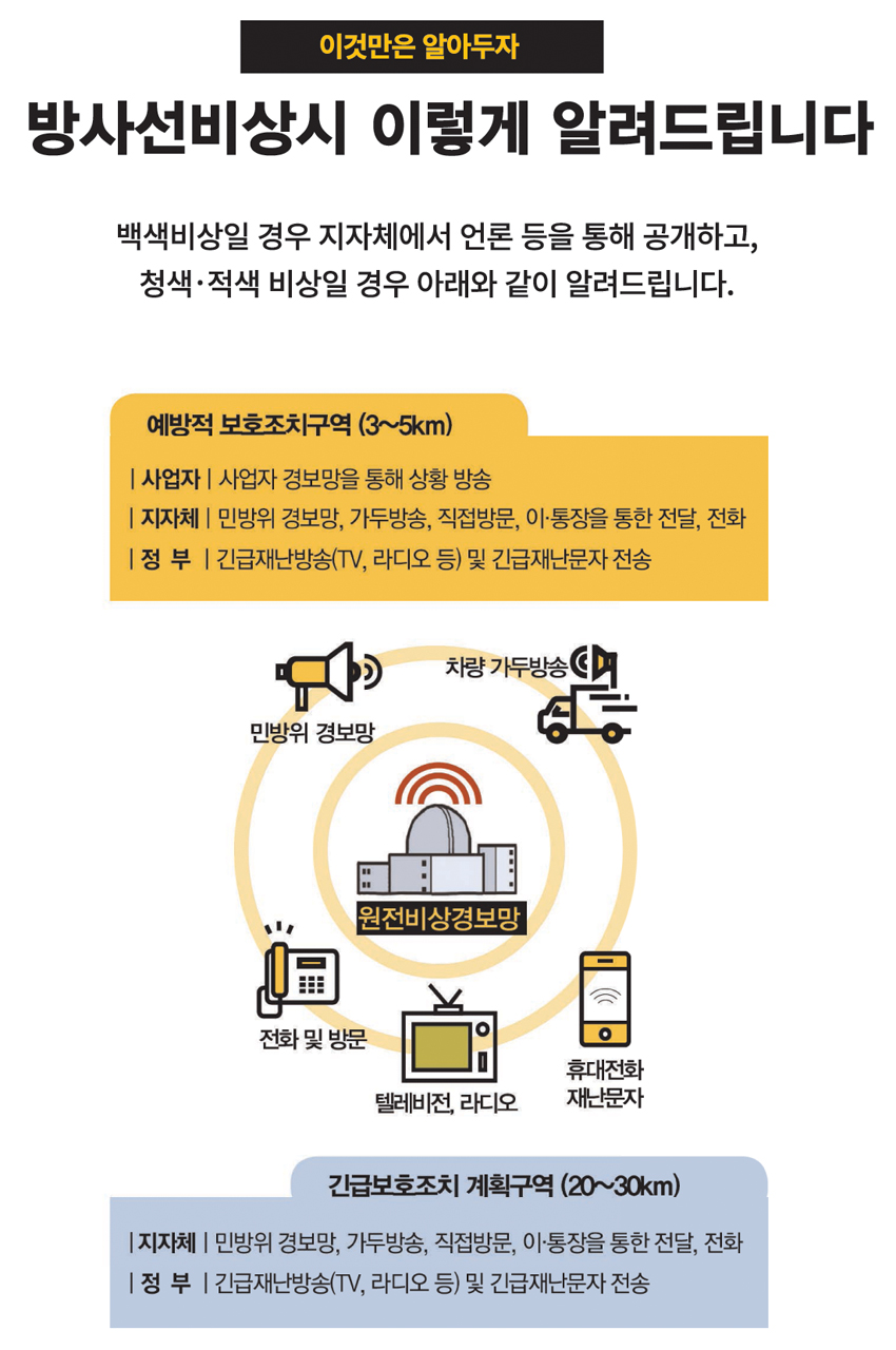 방사선 비상 통보 방법으로 본문에 자세한 내용 있음