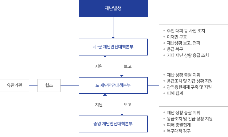 재난응급대책 체계도로 본문에 자세한 내용 있음