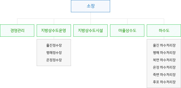맑은물 사업소 조직도로 본문에 자세한 내용 있음