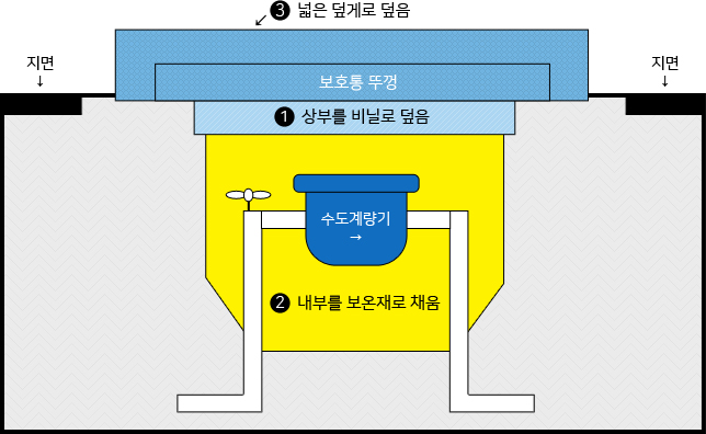 수도계량기가 지하에 있는경우 보온방법 상세내용 하단에 있음