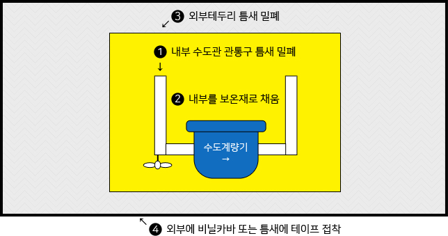 수도계량기가 벽체에 있는경우 보온방법 상세내용 하단에 있음