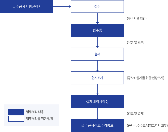 민원처리 절차도 본문에 자세한 내용 있음