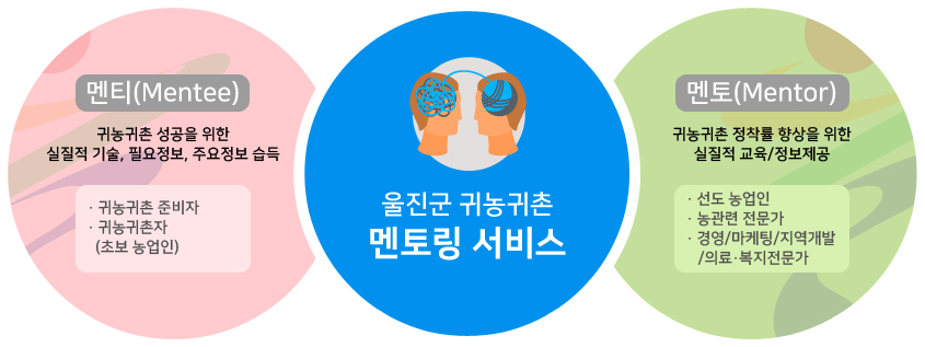 울진군 귀농귀촌 멘토링 서비스이미지로 본문에 자세한 내용 있음