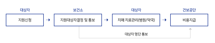 지급절차안내(대상자:지원신청)→보건소(지원대상자결정 및 통보)→대상자(치매 치료관리(병원/약국))→건보공단(비용지급)