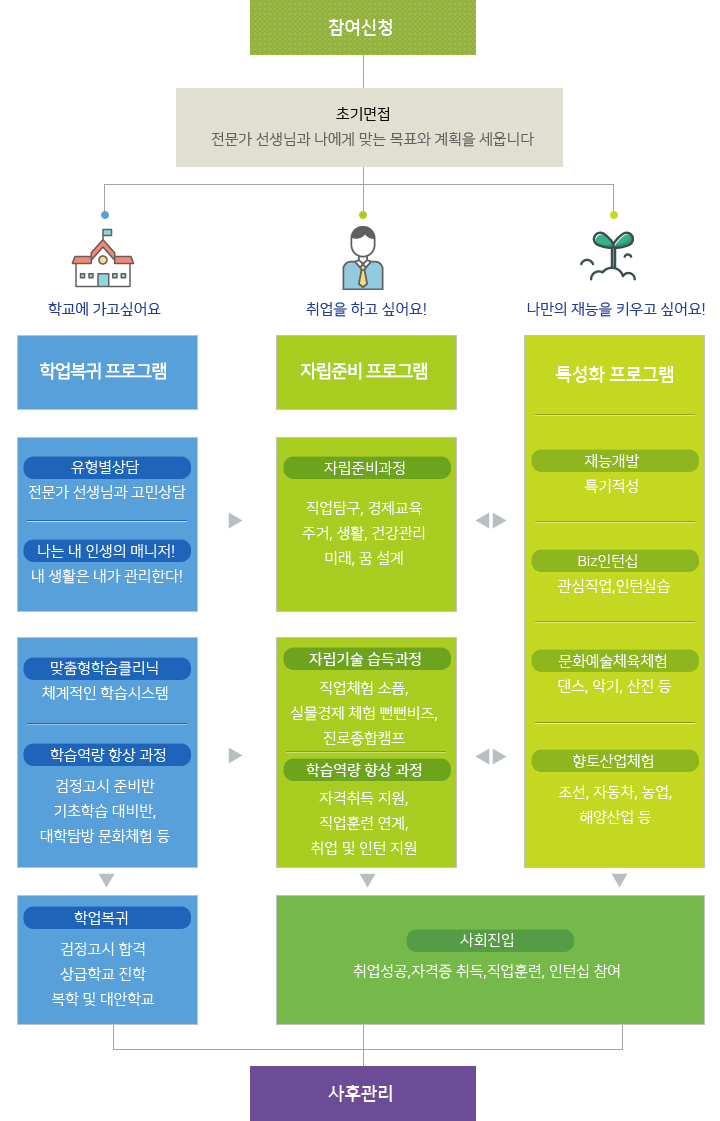 ‘꿈드림’ 프로그램 신청 및 지원 과정 표로 본문에 자세한 내용있음