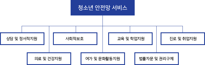  CYS-net 서비스를 나타낸 표로 본문에 자세한 내용있음