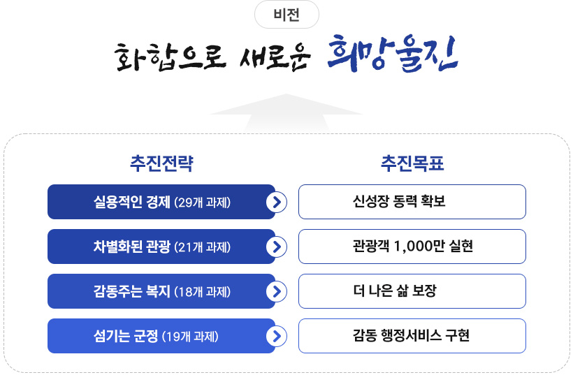 울진군청 군정비전으로 본문에 자세한 내용 있음