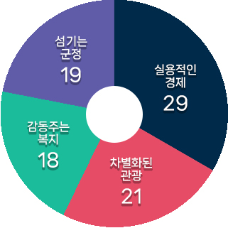 분야별현황 그래프. 실용적인 경제 29, 차별화된 관광 21, 감동주는 복지 18, 섬기는 군정 19