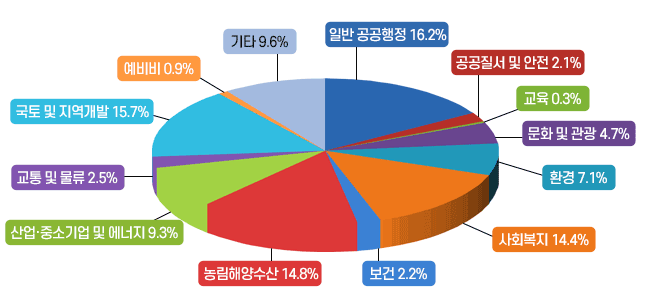 일반 공공행정 16.2%, 공공질서 및 안전 2.1%, 교육 0.3%, 문화 및 관광 4.7%, 환경 7.1%, 사회복지 14.4%, 보건 2.2%, 농림해양수산 14.8%, 산업·중소기업 및 에너지 9.3%, 교통 및 물류 2.5%, 국토 및 지역개발 15.7%, 예비비 0.9%, 기타 9.6%