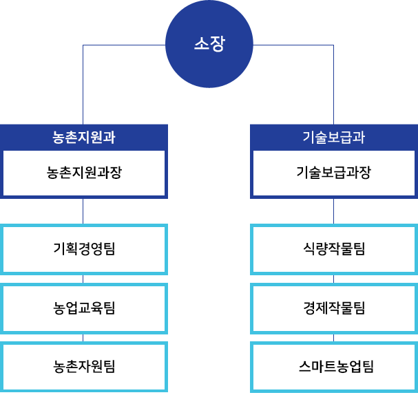 농업기술센터 조직도로 본문에 자세한 내용 있음