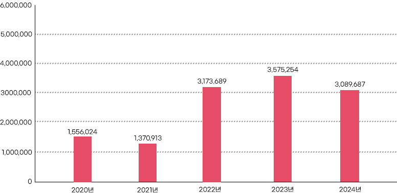 주요 관광지 방문객수 그래프로 본문에 자세한 정보 있음