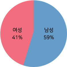 여성 41%, 남성 59% 비율 그래프 이미지