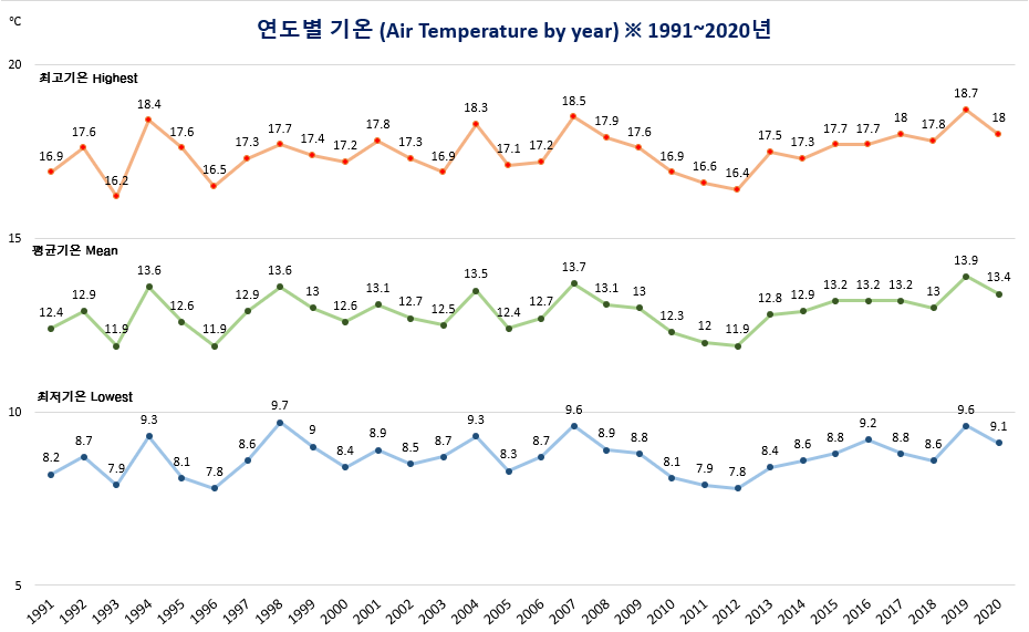 월별 기온 그래프