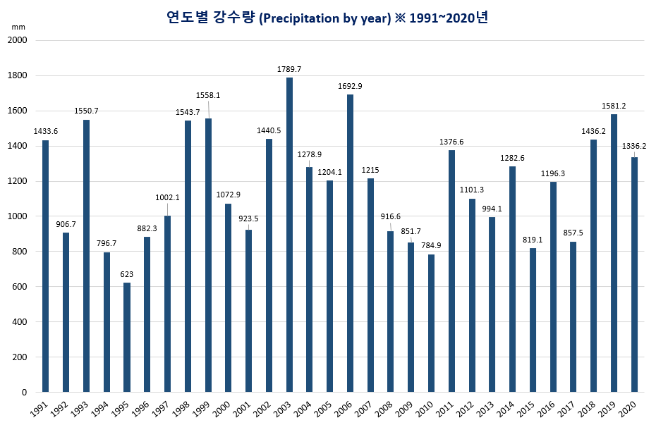 월별 강수량 그래프