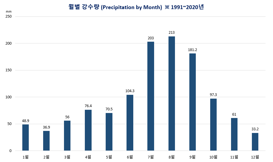 연도병 강수량 그래프