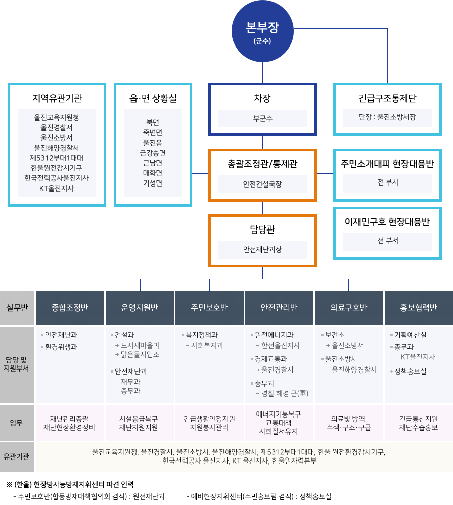 방사능방재대책본부 설치 운영 구성으로 본문에 자세한 내용 있음