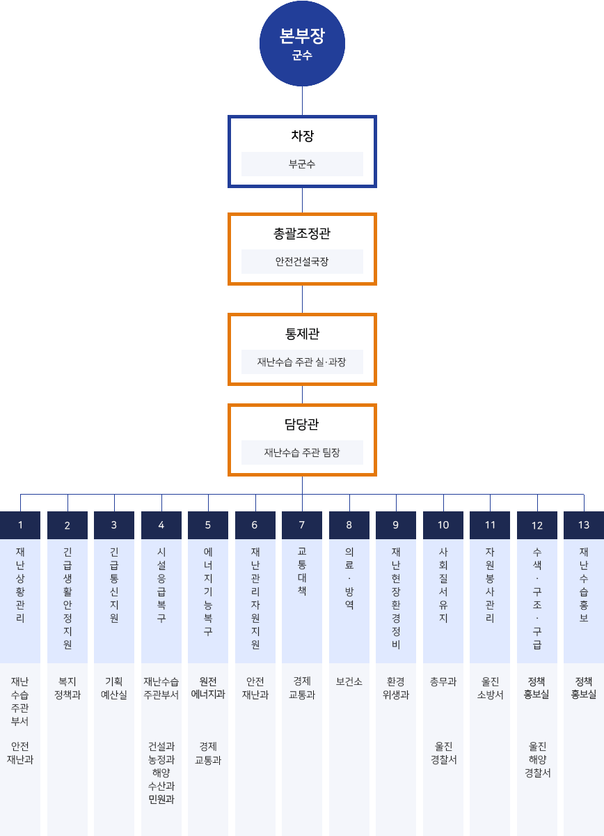 본부조직도로 본문에 자세한 내용 있음