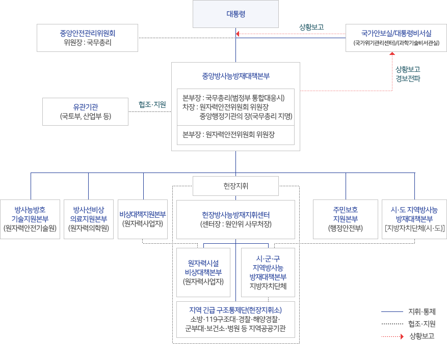 국가 방사능방재 대응 체계도로 본문에 자세한 내용 있음