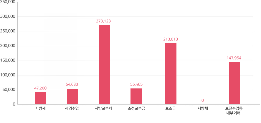 세입 중 총세입 그래프로 본문에 자세한 내용 있음