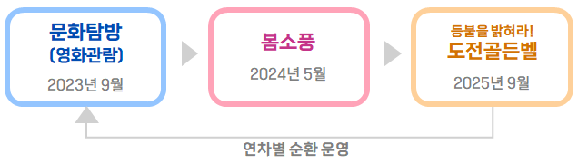 연차별 순환 운영 2023년 9월 문화탐방(영화관람), 2024년 5월 봄소풍, 2025년 9월 등불을 밝혀라! 도전골든벨
