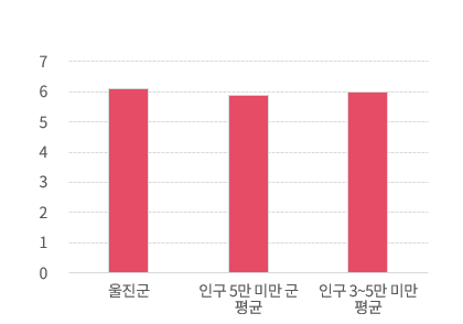 과장급 이상 상위직 비율 그래프로 자세한 정보 본문에 표로 제공