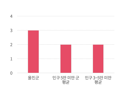 정규모 대비 인건비 운영 비율 그래프로 자세한 정보 본문에 표로 제공