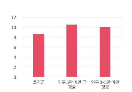 정규모 대비 인건비 운영 비율 그래프로 자세한 정보 본문에 표로 제공
