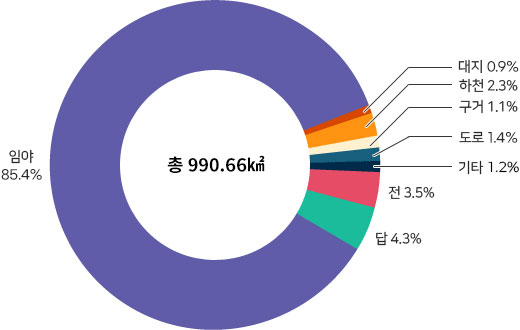 토지면적그래프로 자세한 내용은 본문에 표로 제공