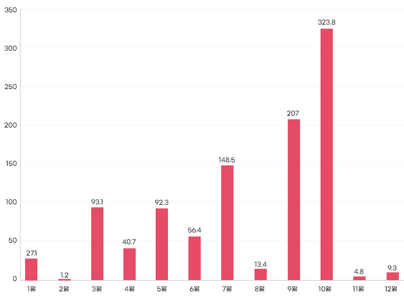 강수량그래프로 자세한 내용은 본문에 표로 제공