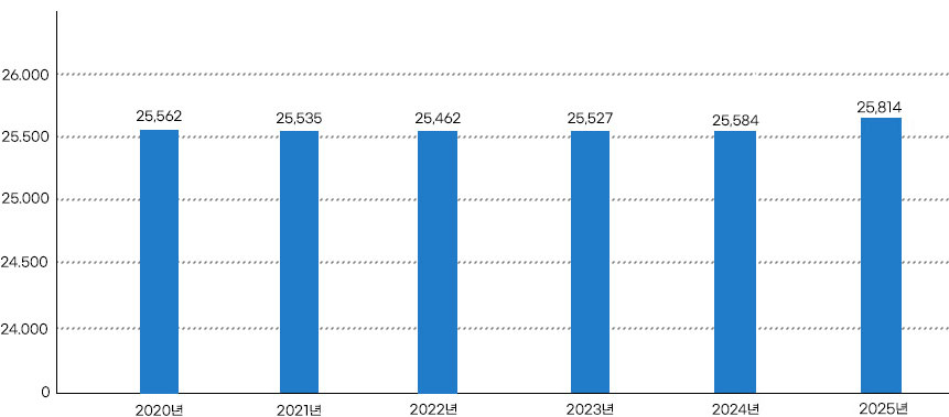하단의 2025. 12. 31.  세대수 통계자료 그래프입니다. 자세한 내용은 아래 표를 참고 해주세요