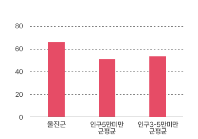 공무원 1인당 주민수 그래프로 자세한 정보 본문에 표로 제공