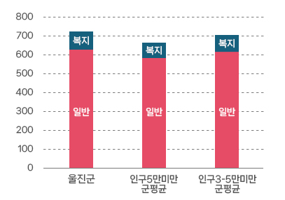 공무원 정원 그래프로 자세한 정보 본문에 표로 제공