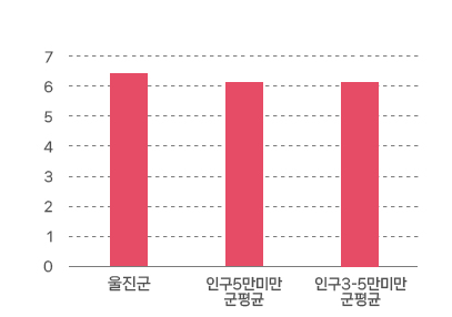 과장급 이상 상위직 비율 그래프로 자세한 정보 본문에 표로 제공