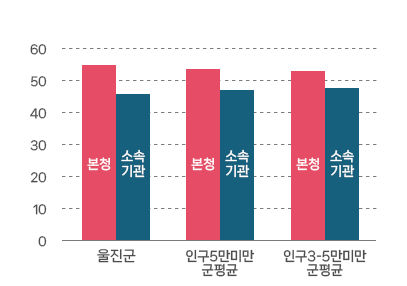 본청 – 소속기관 정원비율 그래프로 자세한 정보 본문에 표로 제공