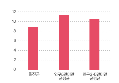 정규모 대비 인건비 운영 비율 그래프로 자세한 정보 본문에 표로 제공