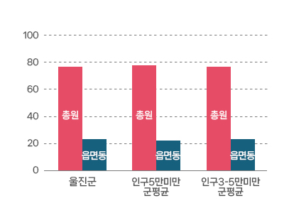 시군구 – 읍면동 정원비율 그래프로 자세한 정보 본문에 표로 제공
