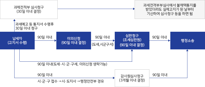 지방세 구제제도 절차도로 자세한 내용 본문에 있음