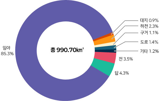 토지면적그래프로 자세한 내용은 본문에 표로 제공
