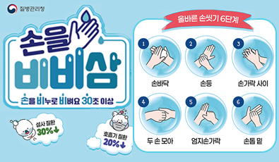 질병관리청
손을 비비삼
손을 비누로 비벼요 30초 이상
손씻기만 잘해도 질병 예방 가능!
뽀득! 뽀득
설사 질환 30%↓
호흡기 질환 20%↓
올바른 손씻기 6단계
1 손바닥
2 손등
3 손가락 사이
4 두 손 모아
5 엄지손가락
6 손톱 밑